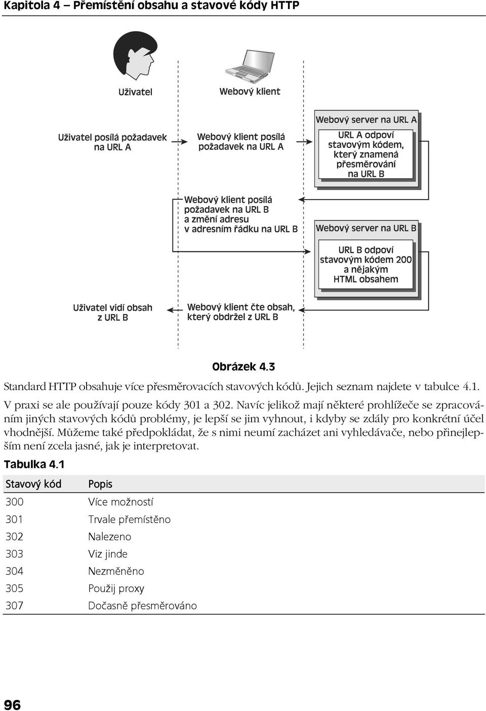Navíc jelikož mají některé prohlížeče se zpracováním jiných stavových kódů problémy, je lepší se jim vyhnout, i kdyby se zdály pro konkrétní účel vhodnější.