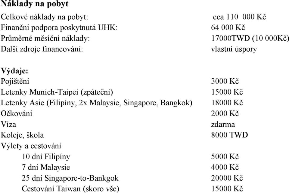 Letenky Asie (Filipíny, 2x Malaysie, Singapore, Bangkok) 18000 Kč Očkování 2000 Kč Víza zdarma Koleje, škola 8000 TWD Výlety a