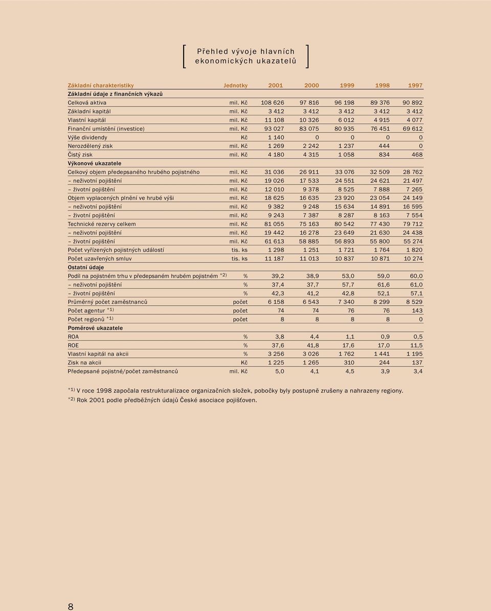 Kč 93 027 83 075 80 935 76 451 69 612 Výše dividendy Kč 1 140 0 0 0 0 Nerozdělený zisk mil. Kč 1 269 2 242 1 237 444 0 Čistý zisk mil.