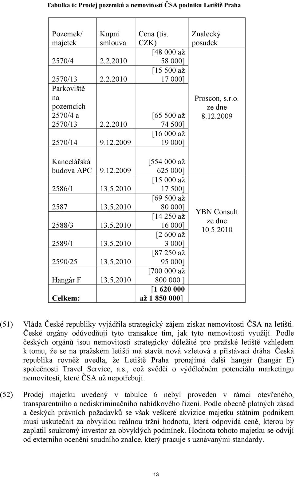 CZK) [48 000 až 58 000] [15 500 až 17 000] [65 500 až 74 500] [16 000 až 19 000] [554 000 až 625 000] [15 000 až 17 500] [69 500 až 80 000] [14 250 až 16 000] [2 600 až 3 000] [87 250 až 95 000] [700