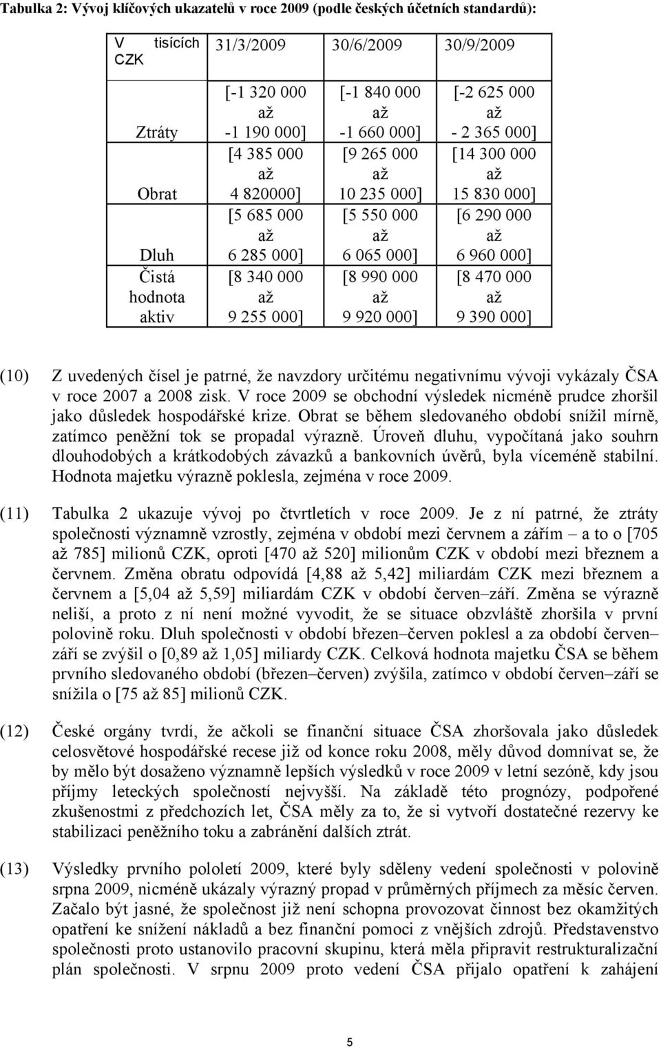 000] [14 300 000 až 15 830 000] [6 290 000 až 6 960 000] [8 470 000 až 9 390 000] (10) Z uvedených čísel je patrné, že navzdory určitému negativnímu vývoji vykázaly ČSA v roce 2007 a 2008 zisk.