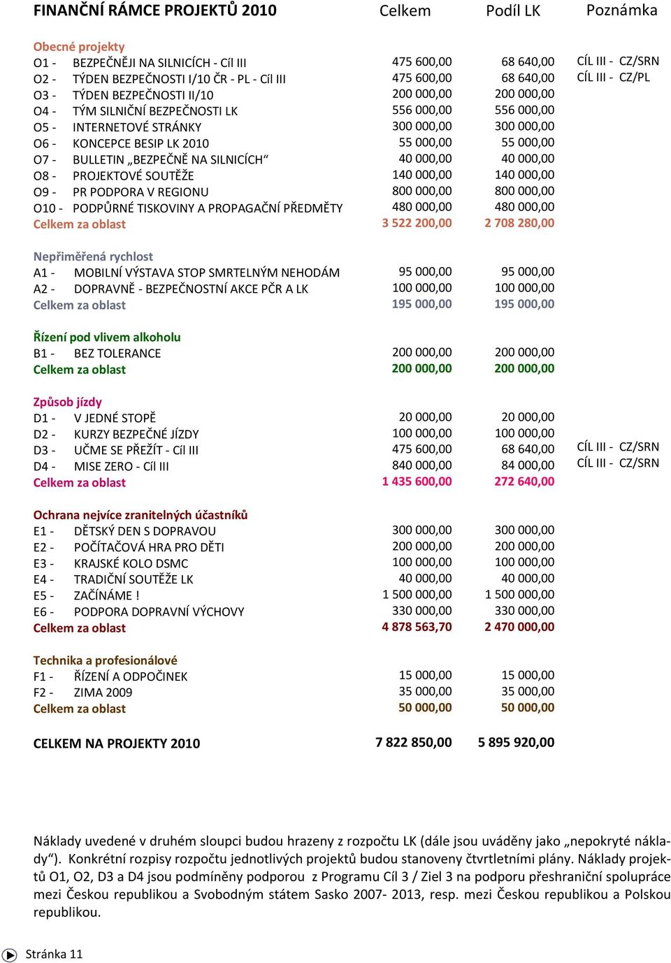 PROPAGAČNÍ PŘEDMĚTY Celkem za oblast 475 600,00 475 600,00 200 000,00 556 000,00 300 000,00 55 000,00 40 000,00 140 000,00 800 000,00 480 000,00 3 522 200,00 68 640,00 68 640,00 200 000,00 556 000,00