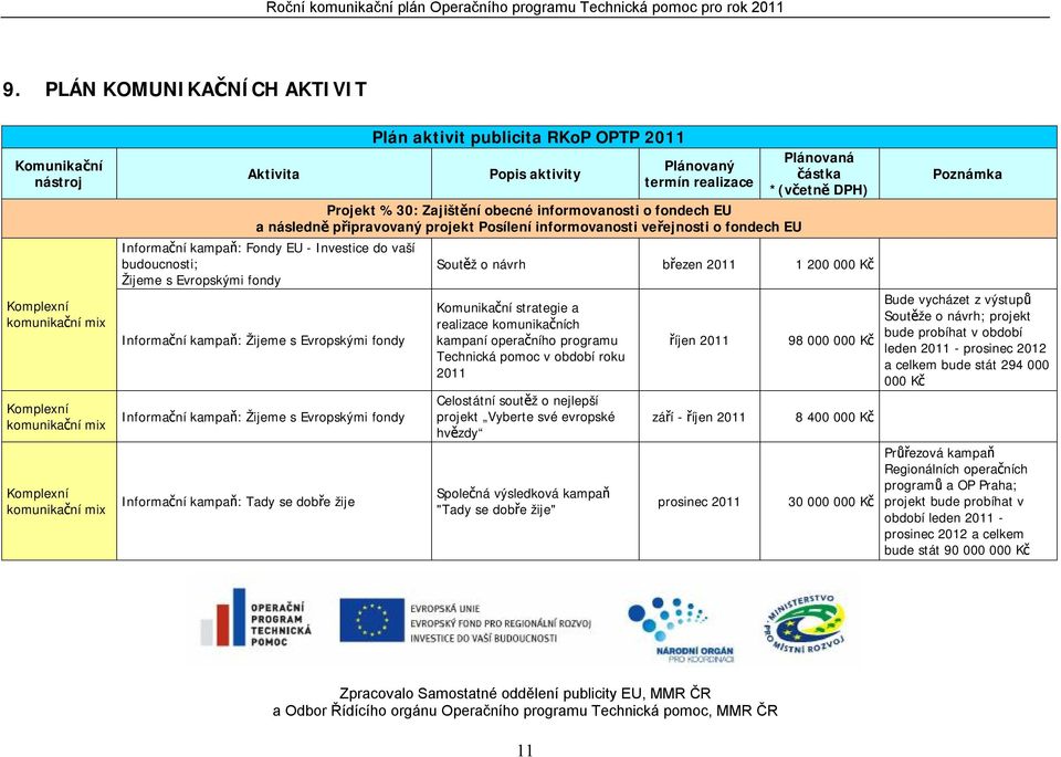 Informační kampaň: Tady se dobře žije Plánovaná částka *(včetně DPH) Soutěž o návrh březen 2011 1 200 000 Kč Komunikační strategie a realizace komunikačních kampaní operačního programu Technická