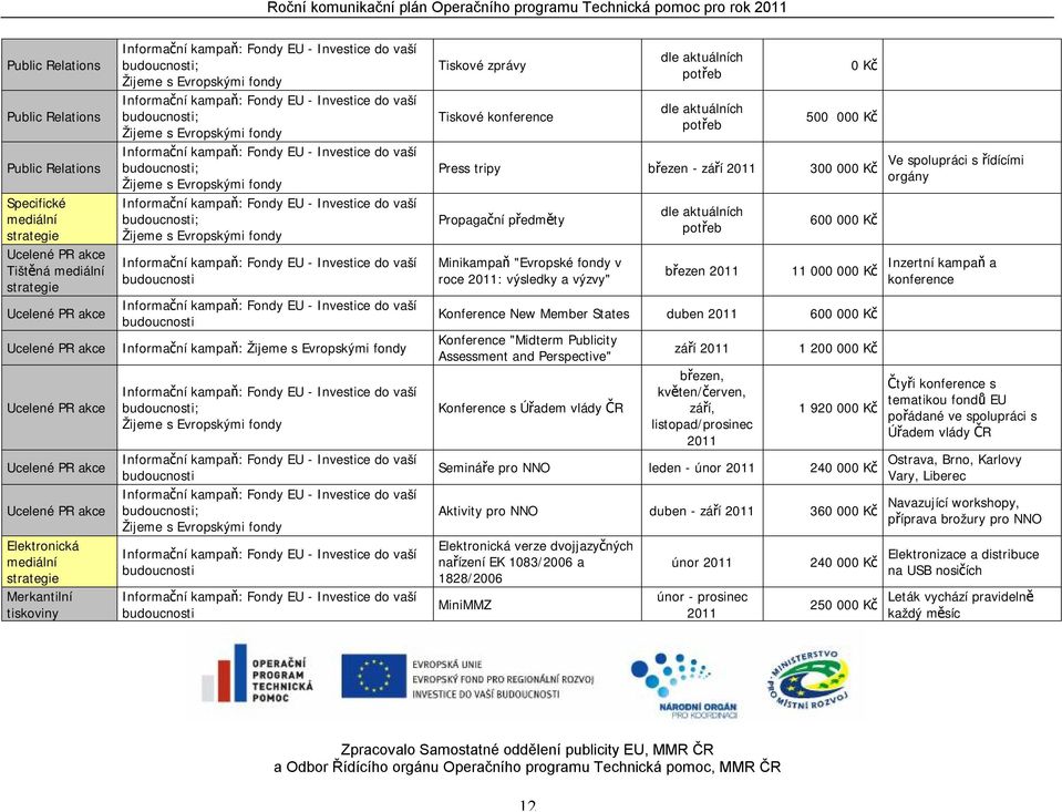 aktuálních potřeb 0 Kč 500 000 Kč Press tripy březen - září 2011 300 000 Kč Propagační předměty Minikampaň "Evropské fondy v roce 2011: výsledky a výzvy" dle aktuálních potřeb březen 2011 600 000 Kč