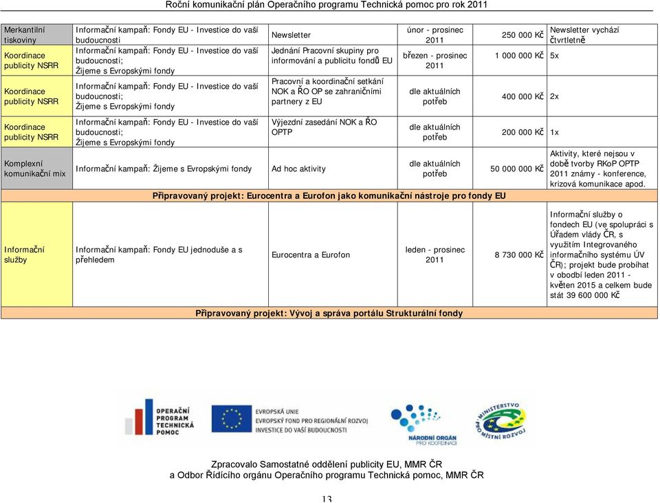 dle aktuálních potřeb dle aktuálních potřeb dle aktuálních potřeb Připravovaný projekt: Eurocentra a Eurofon jako komunikační nástroje pro fondy EU 250 000 Kč 1 000 000 Kč 5x 400 000 Kč 2x 200 000 Kč