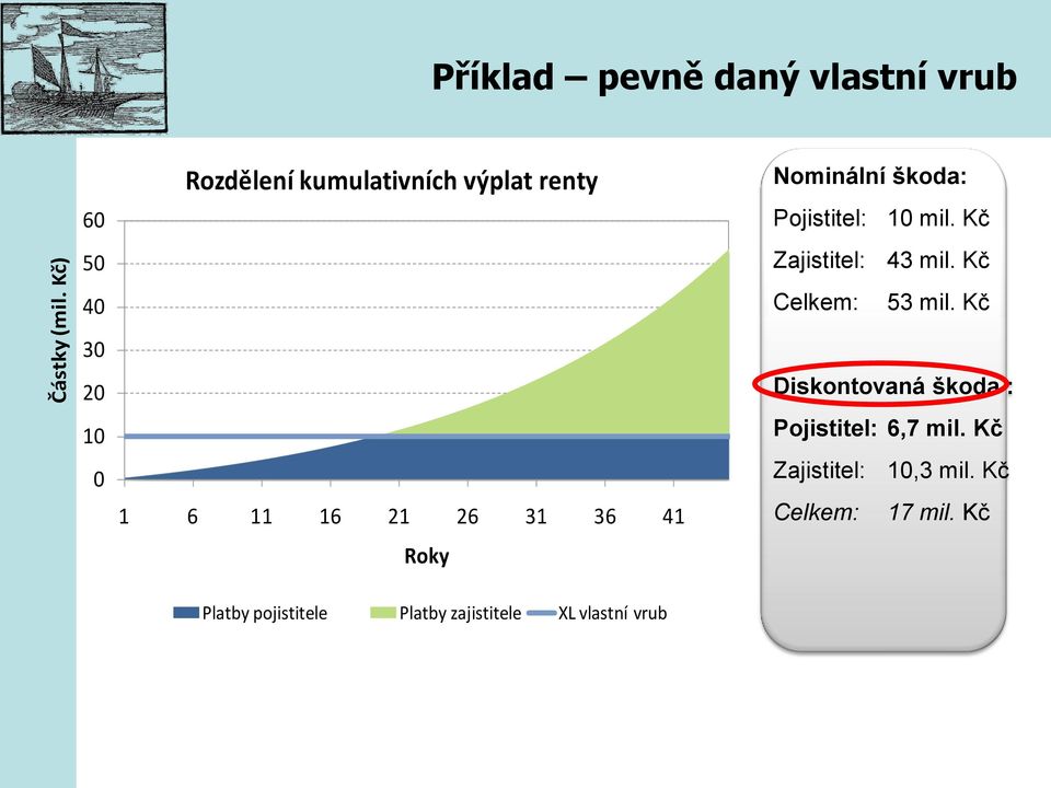 renty 1 6 11 16 21 26 31 36 41 Roky Nominální škoda: Pojistitel: 10 mil.