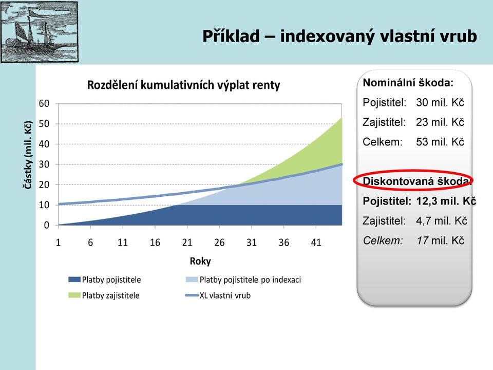 11 16 21 26 31 36 41 Roky Platby pojistitele Platby pojistitele po indexaci Platby zajistitele XL