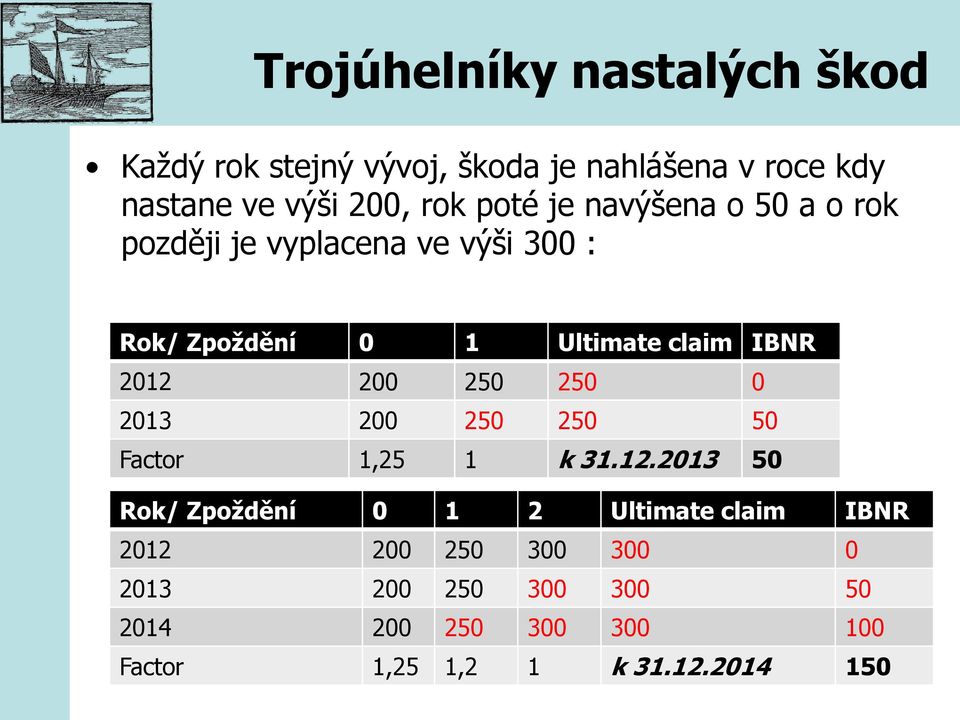 2012 200 250 250 0 2013 200 250 250 50 Factor 1,25 1 k 31.12.2013 50 Rok/ Zpoždění 0 1 2 Ultimate claim