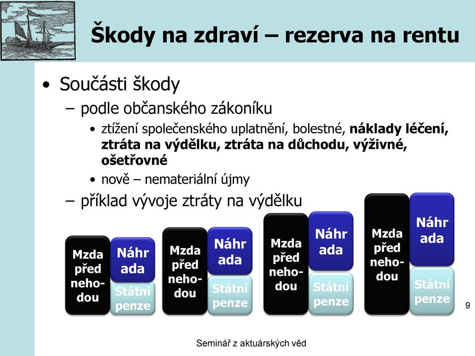 příklad vývoje ztráty na výdělku Mzda před nehodou Náhr ada Státní penze Mzda před nehodou Náhr ada Státní