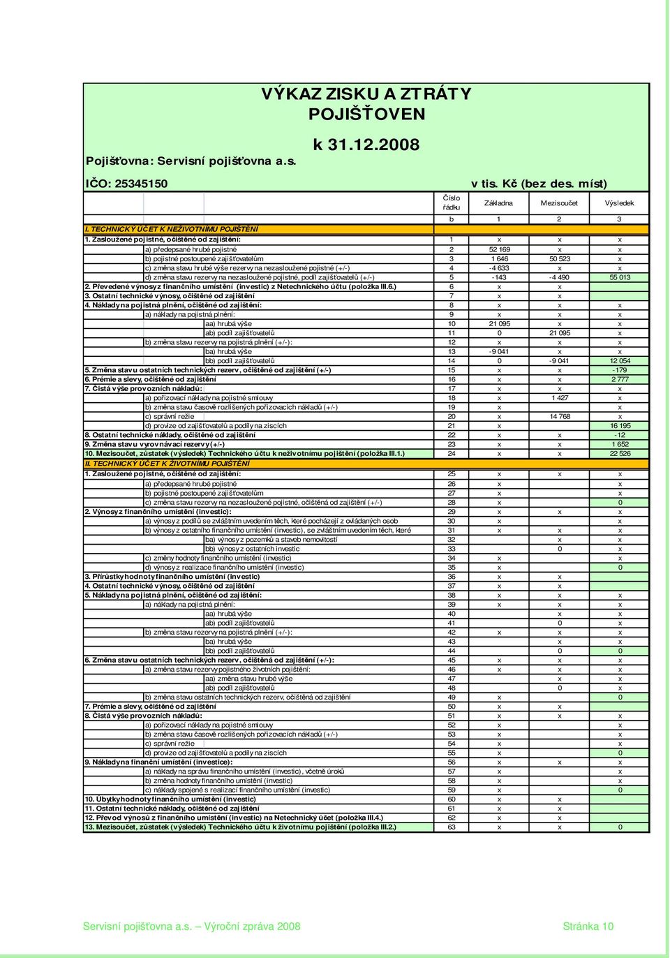 Zasloužené pojistné, očištěné od zajištění: 1 x x x a) předepsané hrubé pojistné 2 52 169 x x b) pojistné postoupené zajišťovatelům 3 1 646 50 523 x c) změna stavu hrubé výše rezervy na nezasloužené