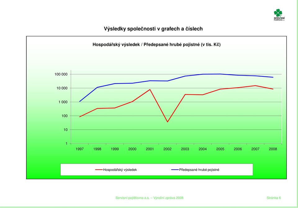 Kč) 100 000 10 000 1 000 100 10 1 1997 1998 1999 2000 2001 2002 2003 2004