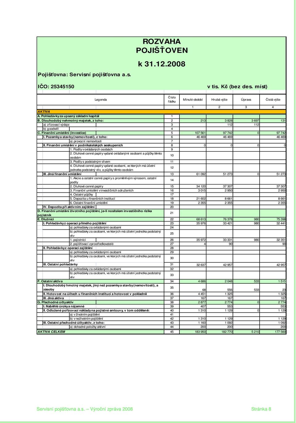 Dlouhodobý nehmotný majetek, z toho: 2 213 3 828 3 697 131 a) zřizovací výdaje 3 112 112 b) goodwill 4 C. Finanční umístění (investice) 5 107 561 97 742 0 97 742 I.