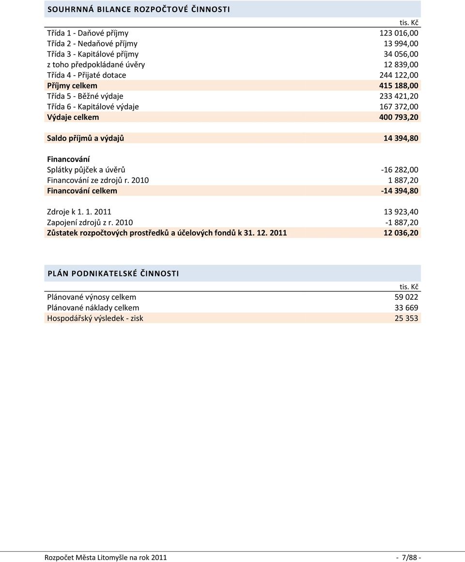 415 188,00 Třída 5 - Běžné výdaje 233 421,20 Třída 6 - Kapitálové výdaje 167 372,00 Výdaje celkem 400 793,20 Saldo příjmů a výdajů 14 394,80 Financování Splátky půjček a úvěrů -16 282,00 Financování