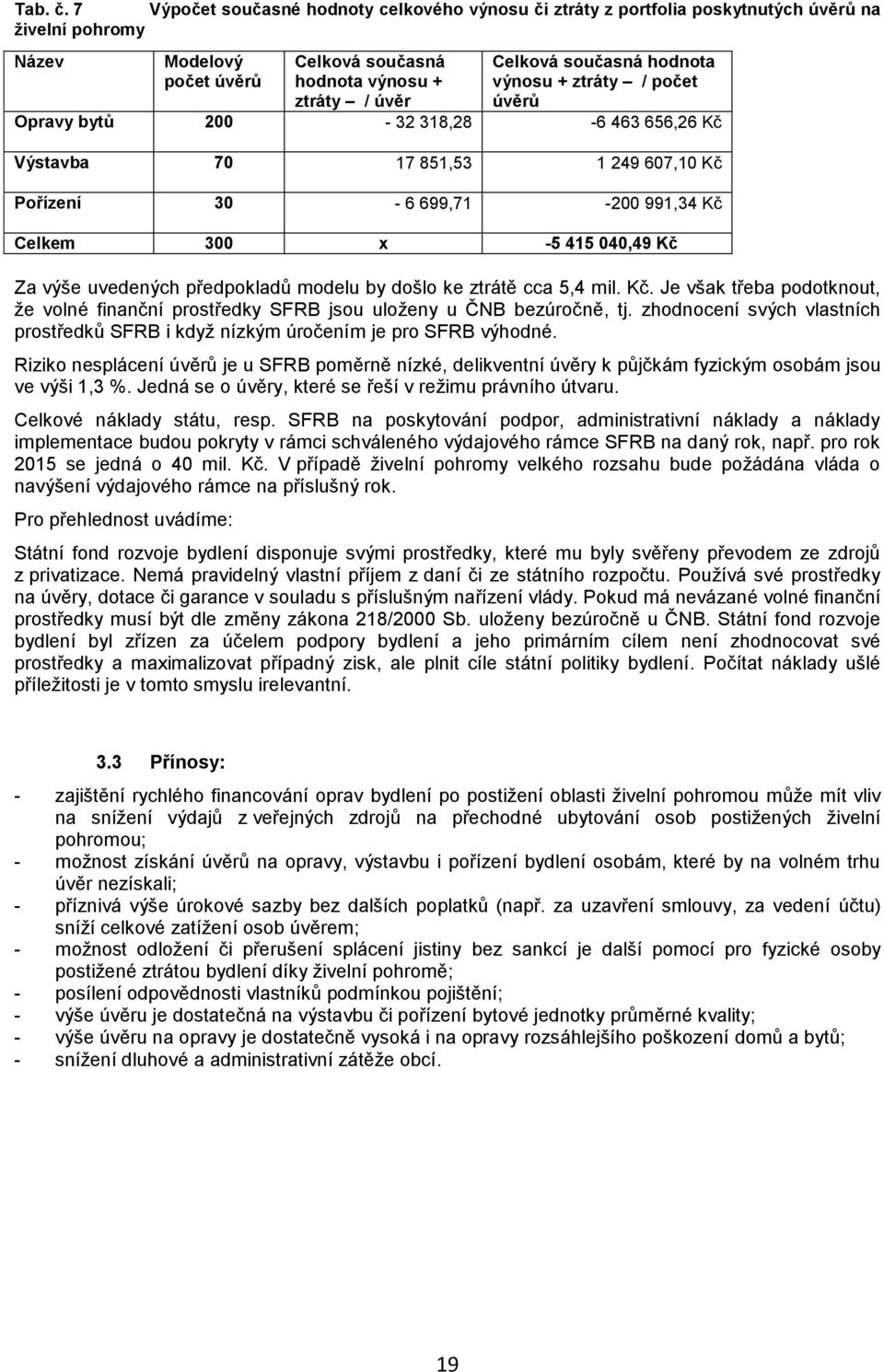 hodnota výnosu + ztráty / počet úvěrů Opravy bytů 200-32 318,28-6 463 656,26 Kč Výstavba 70 17 851,53 1 249 607,10 Kč Pořízení 30-6 699,71-200 991,34 Kč Celkem 300 x -5 415 040,49 Kč Za výše