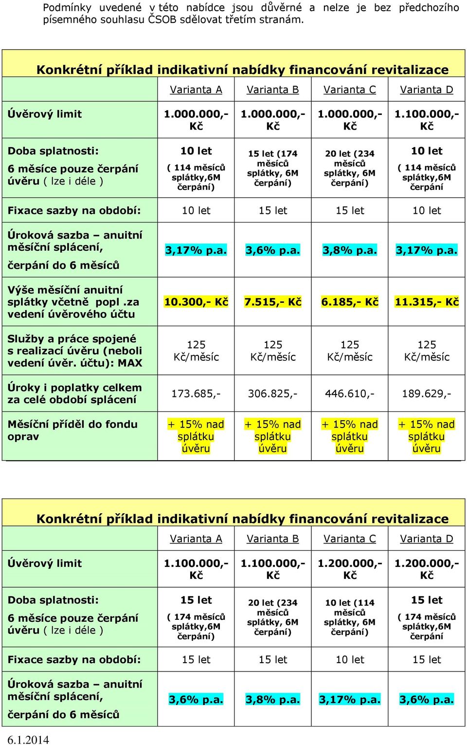 a. 3,17% p.a. 10.300,- 7.515,- 6.185,- 11.315,- s realizací (li /měsíc /měsíc /měsíc /měsíc 173.685,- 306.825,- 446.610,- 189.629,- Varianta A Varianta B Varianta C Varianta D Úvěrový limit 1.