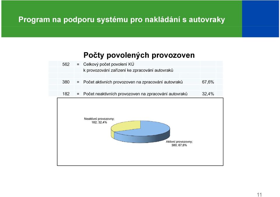 zpracování autovraků 67,6% 182 = Počet neaktivních provozoven na zpracování