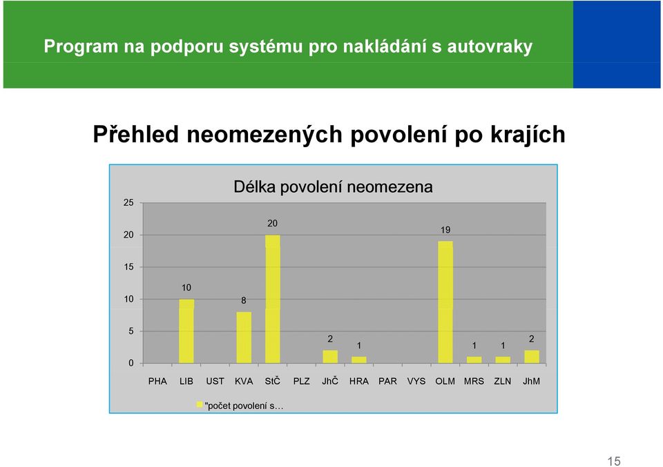 5 2 1 1 1 2 0 PHA LIB UST KVA StČ PLZ JhČ