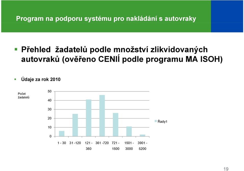 Údaje za rok 2010 Počet žadatelů 50 40 30 20 10 Řady1