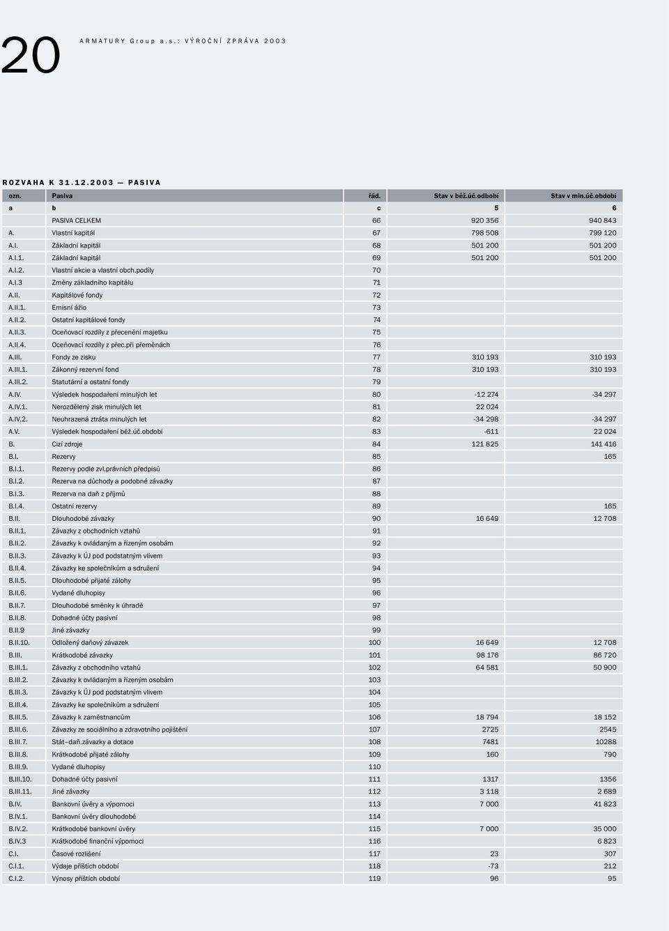 II. Kapitálové fondy 72 A.II.1. Emisní ážio 73 A.II.2. Ostatní kapitálové fondy 74 A.II.3. Oceňovací rozdíly z přecenění majetku 75 A.II.4. Oceňovací rozdíly z přec.při přeměnách 76 A.III.