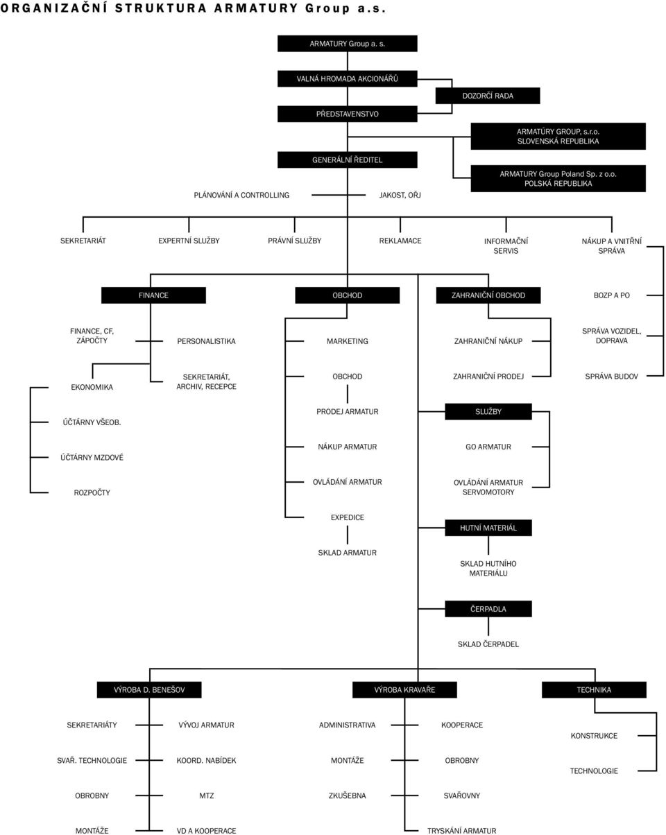 OBCHOD BOZP A PO FINANCE, CF, ZÁPOČTY PERSONALISTIKA MARKETING ZAHRANIČNÍ NÁKUP SPRÁVA VOZIDEL, DOPRAVA EKONOMIKA SEKRETARIÁT, ARCHIV, RECEPCE OBCHOD ZAHRANIČNÍ PRODEJ SPRÁVA BUDOV ÚČTÁRNY VŠEOB.