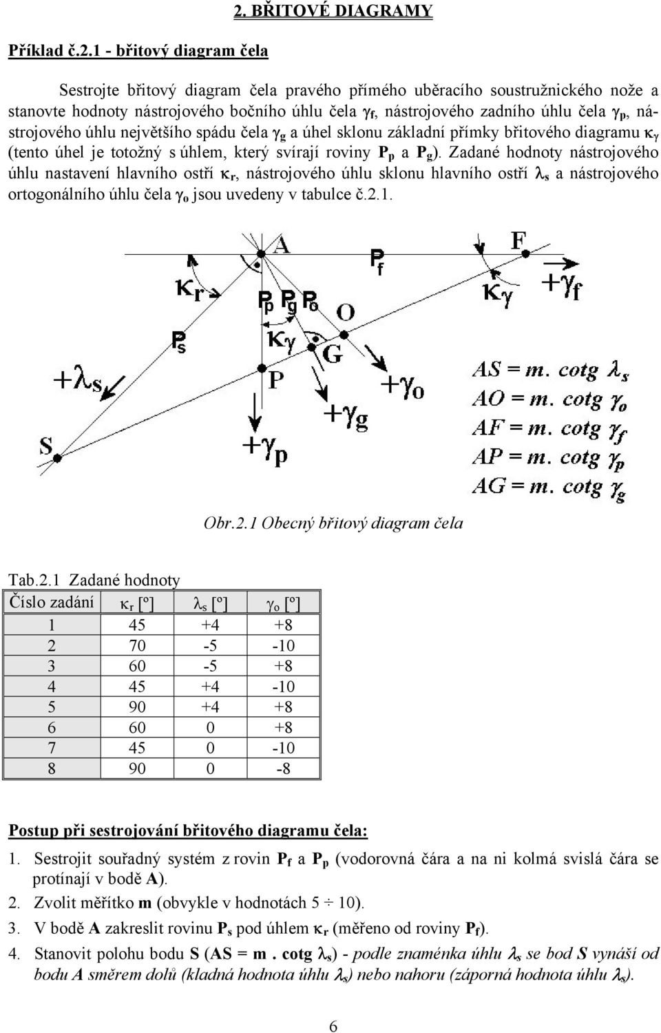 nástrojového úhlu nastavení hlavního ostří κ r, nástrojového úhlu sklonu hlavního ostří λ s a nástrojového ortogonálního úhlu čela γ o jsou uvedeny v tabule č1 Obr1 Obený břitový diagram čela Tab1