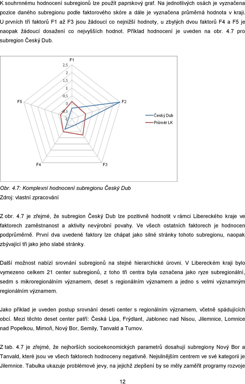 7 pro subregion Český Dub. Obr. 4.7: Komplexní hodnocení subregionu Český Dub Zdroj: vlastní zpracování Z obr. 4.7 je zřejmé, že subregion Český Dub lze pozitivně hodnotit v rámci Libereckého kraje ve faktorech zaměstnanost a aktivity nevýrobní povahy.