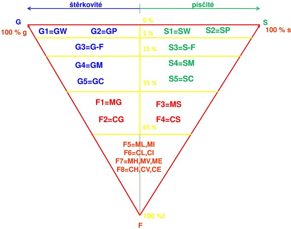 35 % S3=S-F S4=SM S5=SC F1=MG F2=CG 65 % F3=MS