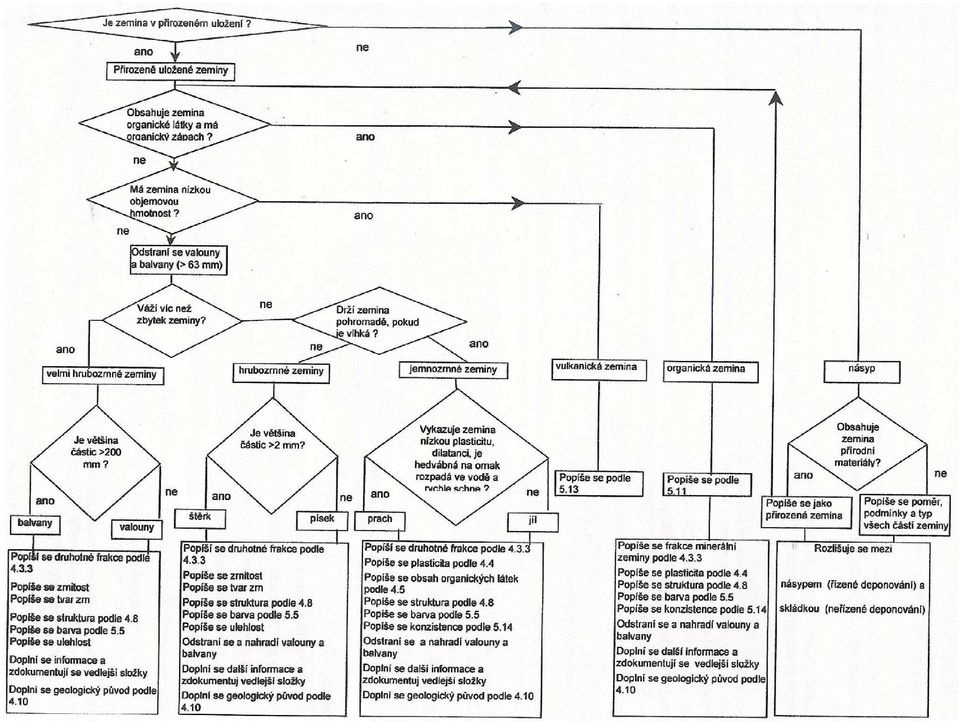 blokového diagramu V