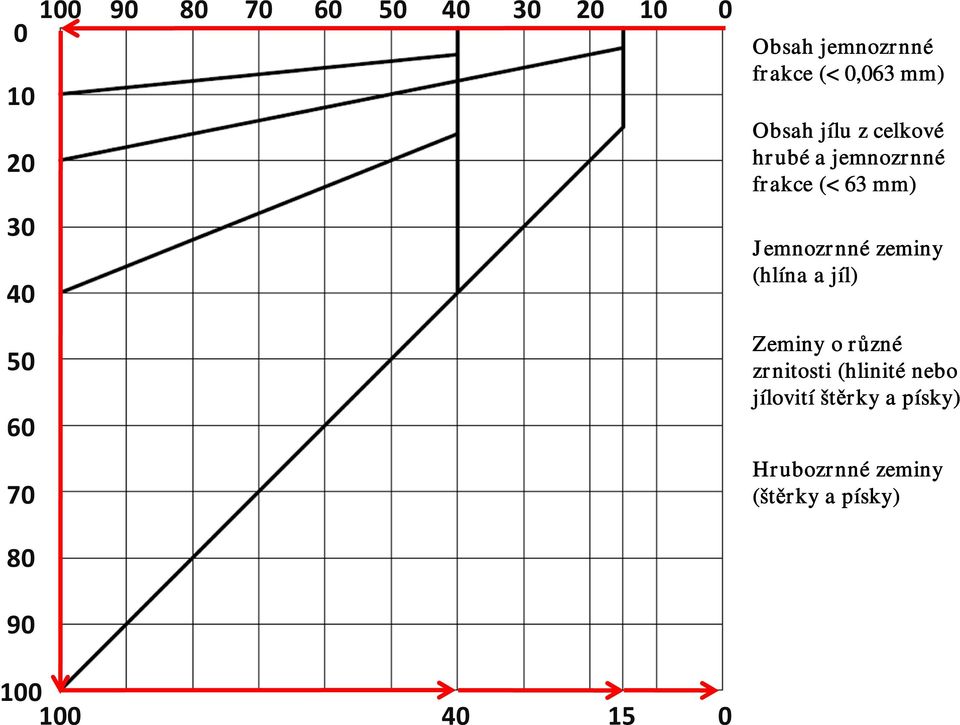 mm) Jemnozrnné zeminy (hlína a jíl) Zeminy o různé r zrnitosti (hlinité nebo