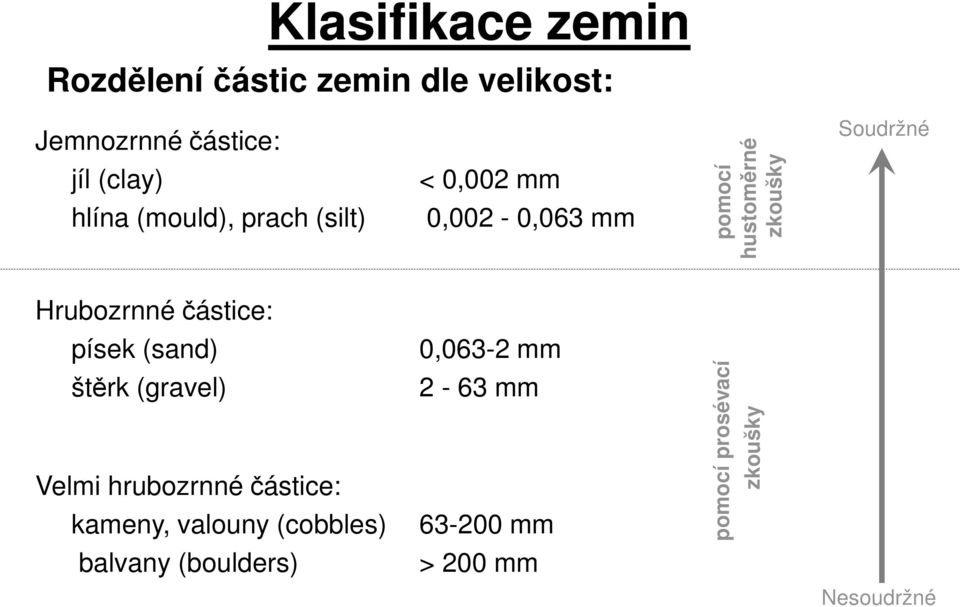 Hrubozrnné částice: písek (sand) 0,063-2 mm štěrk (gravel) Velmi hrubozrnné částice: