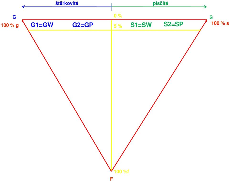 G2=GP S1=SW S2=SP 5