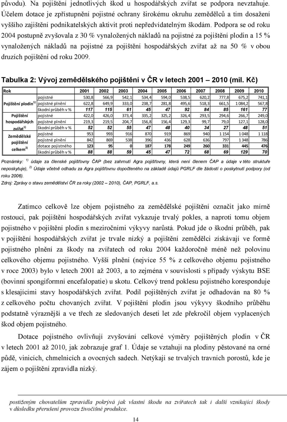 Podpora se od roku 2004 postupně zvyšovala z 30 % vynaloţených nákladů na pojistné za pojištění plodin a 15 % vynaloţených nákladů na pojistné za pojištění hospodářských zvířat aţ na 50 % v obou