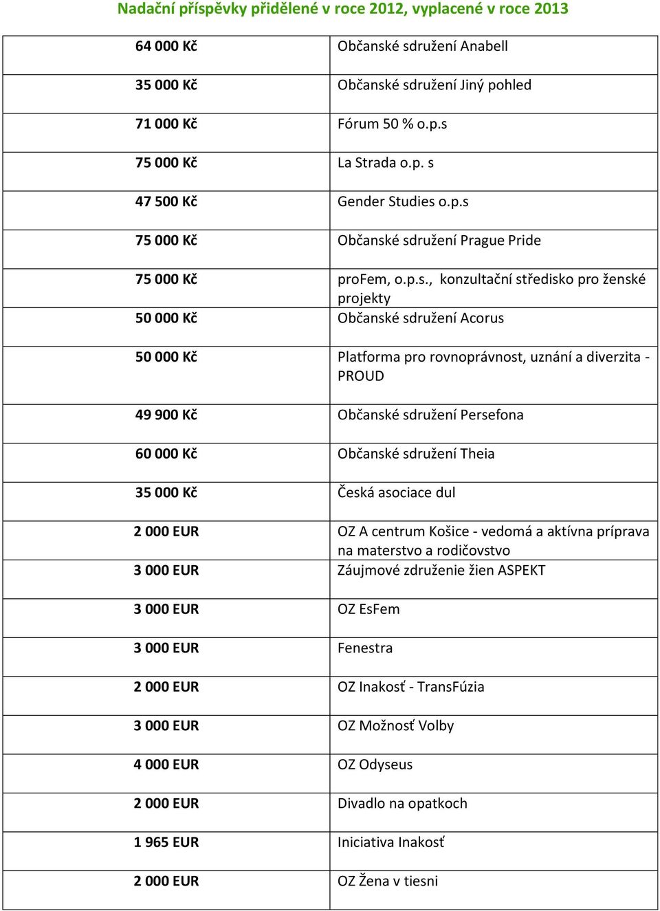 diverzita - PROUD 49 900 Kč Občanské sdružení Persefona 60 000 Kč Občanské sdružení Theia 35 000 Kč Česká asociace dul 2 000 EUR OZ A centrum Košice - vedomá a aktívna príprava na materstvo a