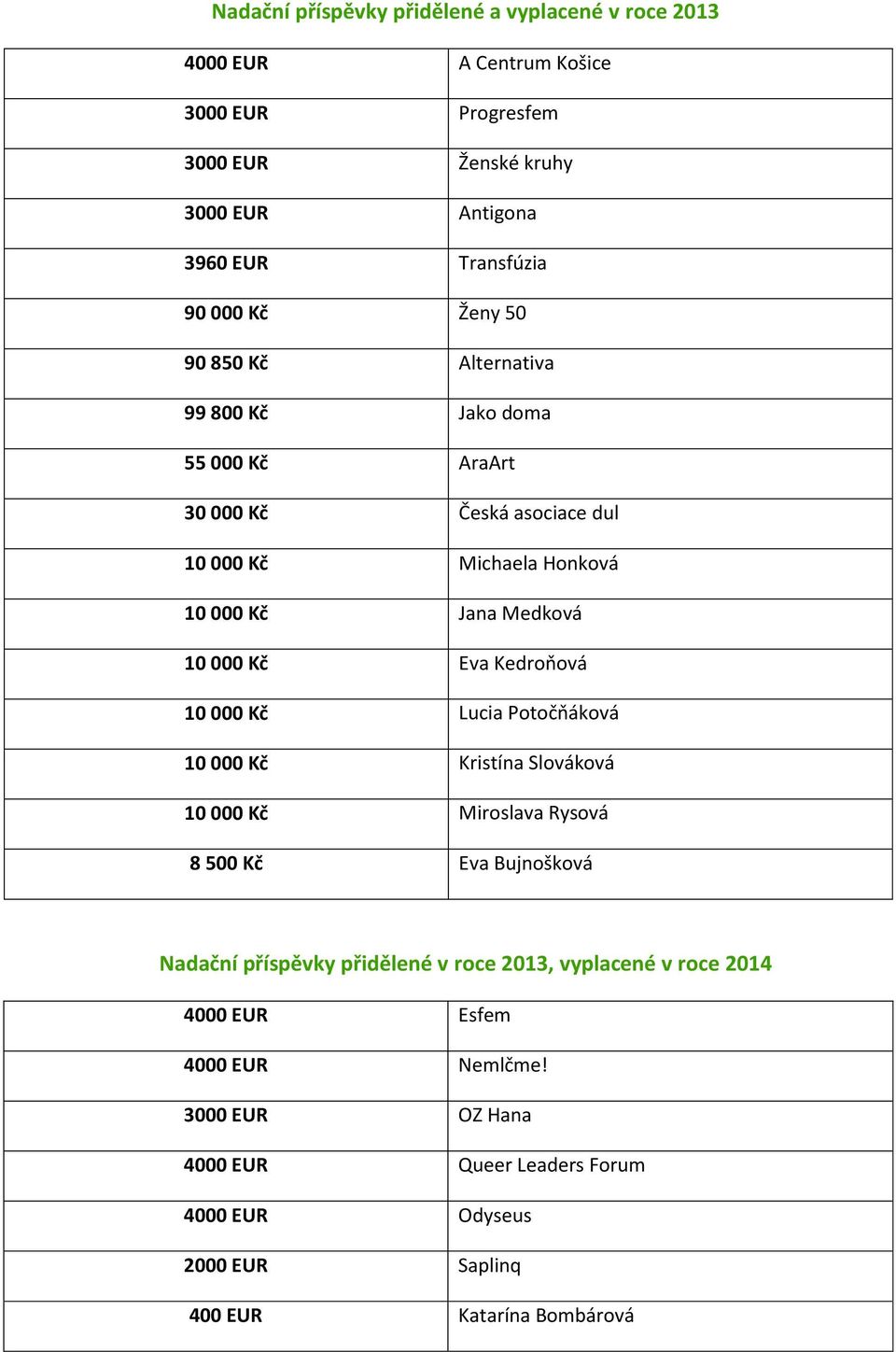 Kč Eva Kedroňová 10 000 Kč Lucia Potočňáková 10 000 Kč Kristína Slováková 10 000 Kč Miroslava Rysová 8 500 Kč Eva Bujnošková Nadační příspěvky přidělené v roce