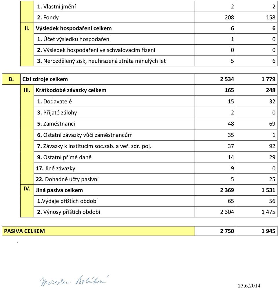 Přijaté zálohy 2 0 5. Zaměstnanci 48 69 6. Ostatní závazky vůči zaměstnancům 35 1 7. Závazky k institucím soc.zab. a veř. zdr. poj. 37 92 9.