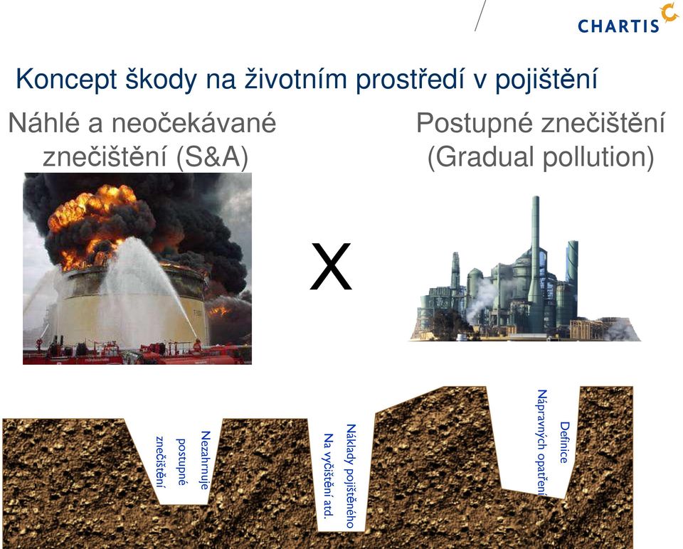 neočekávané znečištění (S&A) X Definice Nápravných