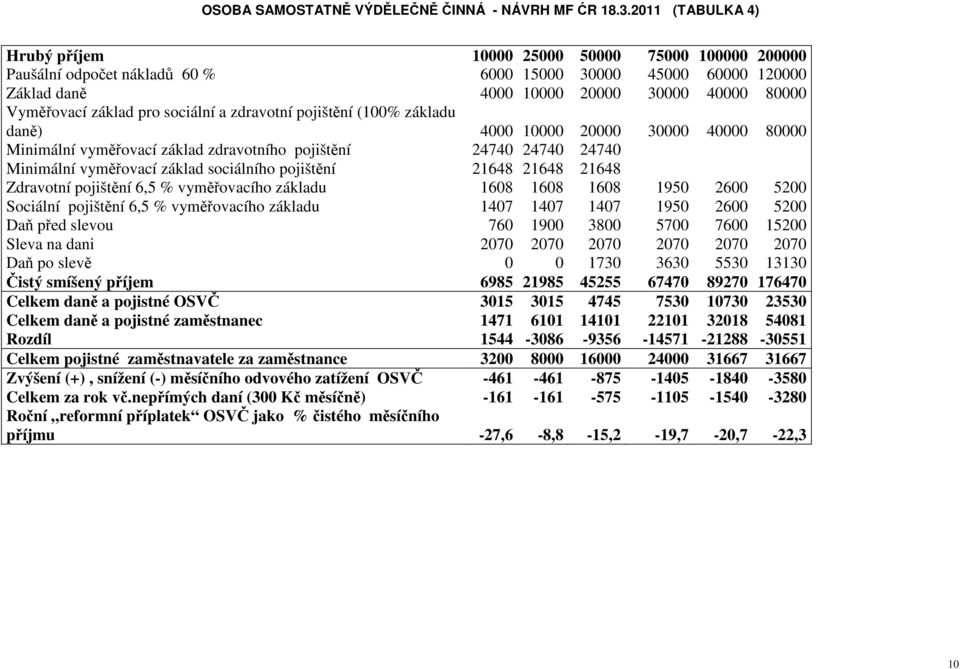 pro sociální a zdravotní pojištění (100% základu daně) 4000 10000 20000 30000 40000 80000 Minimální vyměřovací základ zdravotního pojištění 24740 24740 24740 Minimální vyměřovací základ sociálního