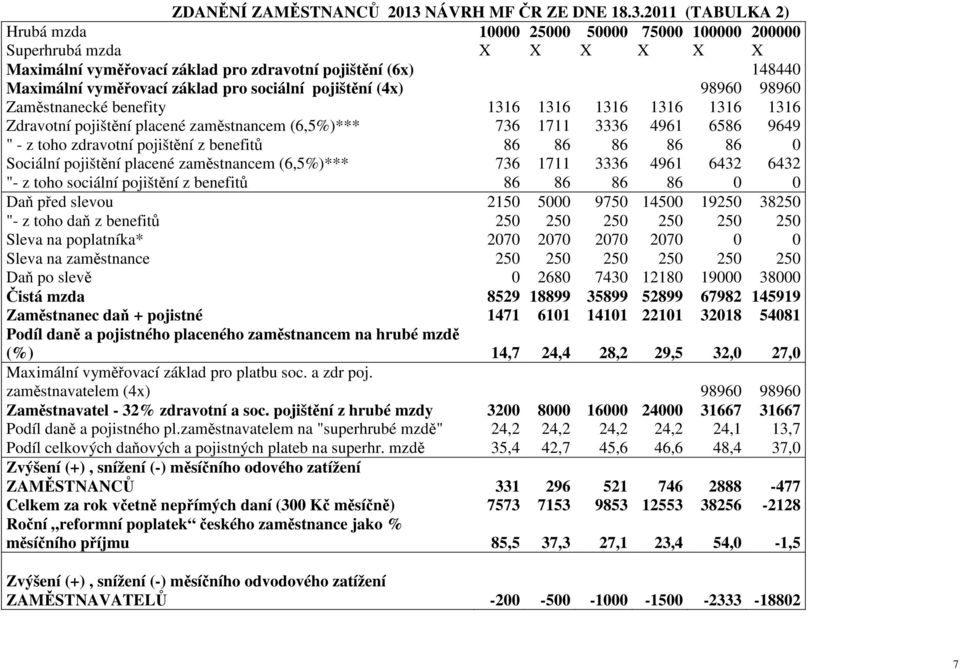 2011 (TABULKA 2) Hrubá mzda 10000 25000 50000 75000 100000 200000 Superhrubá mzda X X X X X X Maximální vyměřovací základ pro zdravotní pojištění (6x) 148440 Maximální vyměřovací základ pro sociální