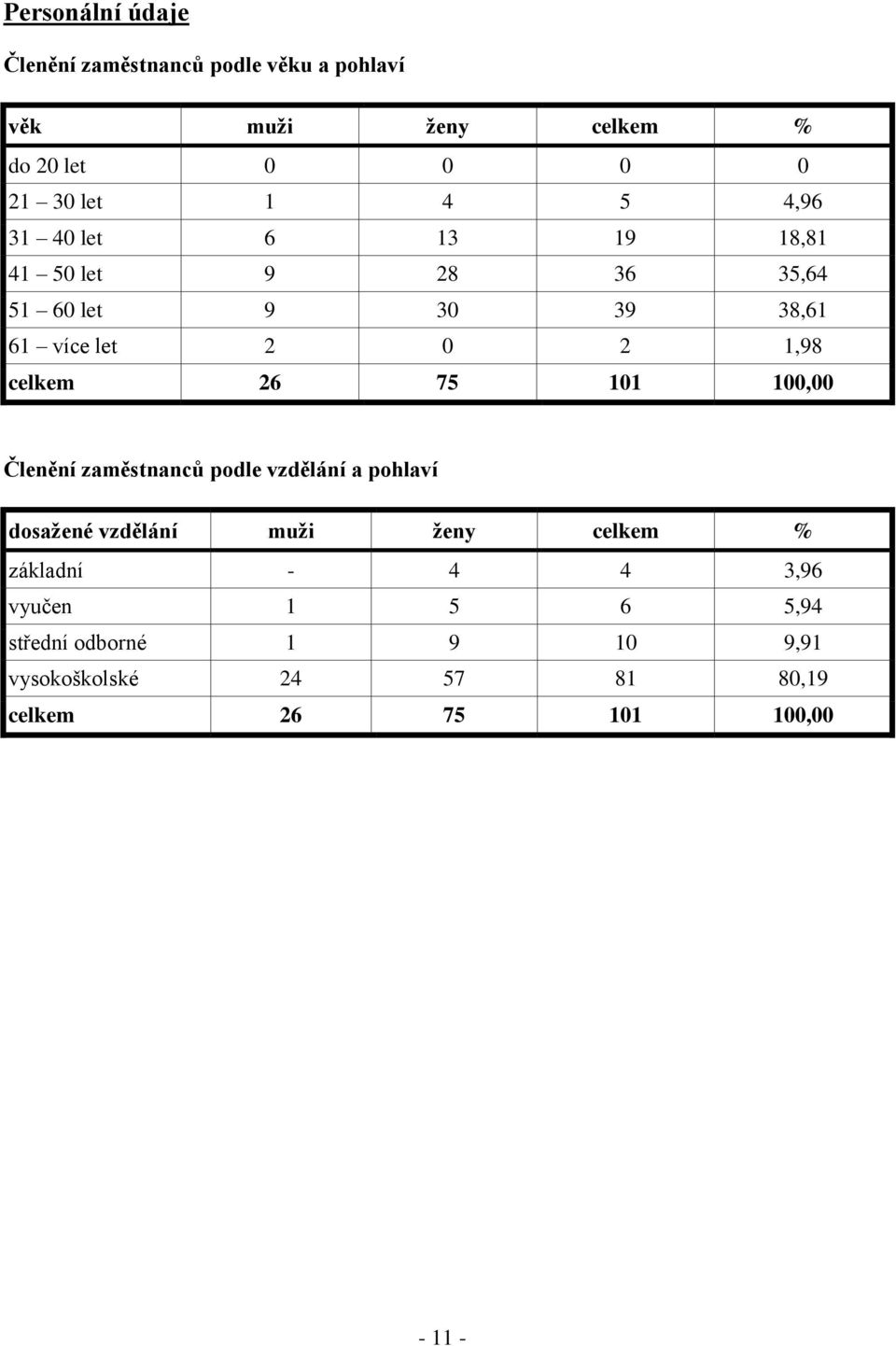 26 75 101 100,00 Členění zaměstnanců podle vzdělání a pohlaví dosažené vzdělání muži ženy celkem % základní -