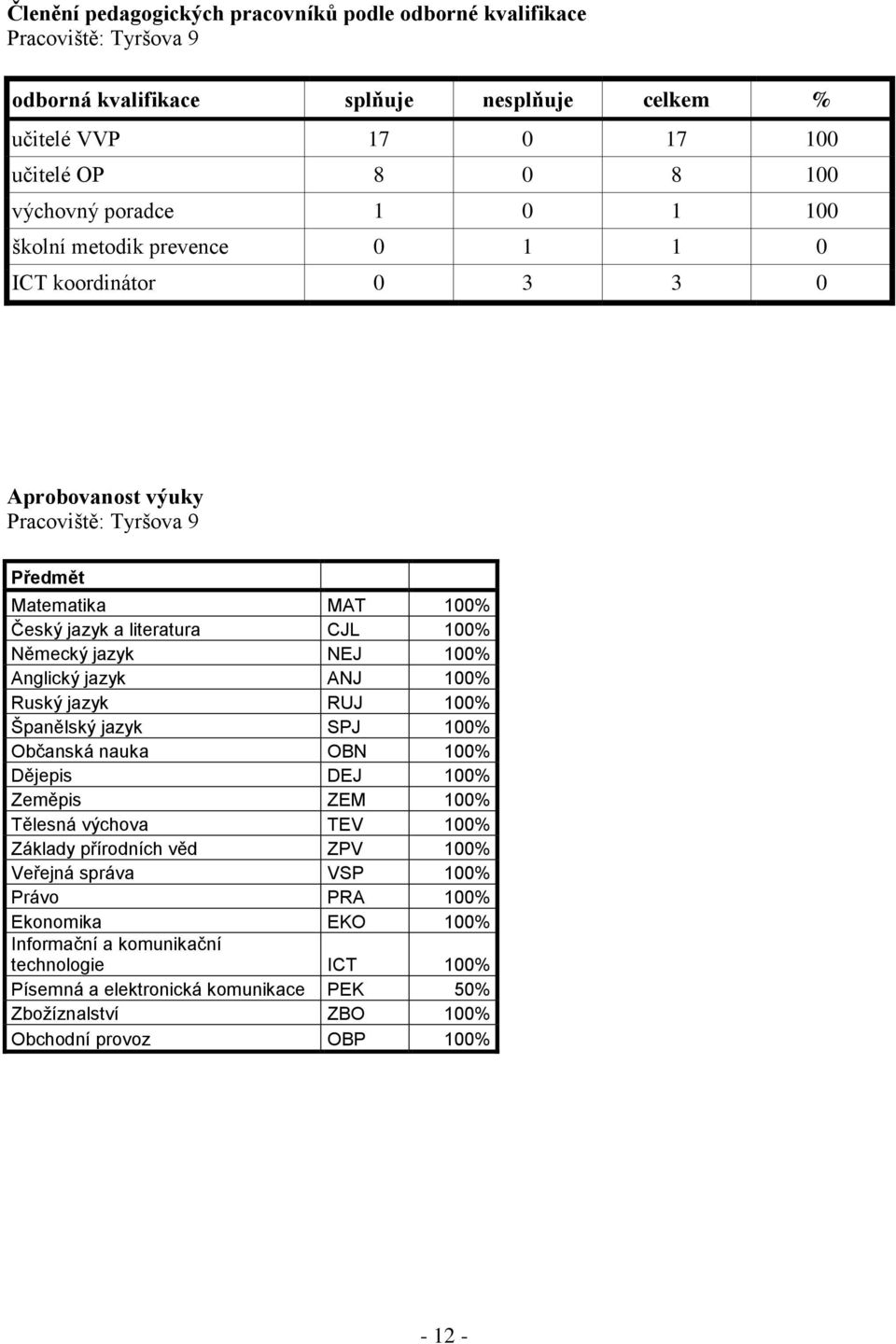 Anglický jazyk ANJ 100% Ruský jazyk RUJ 100% Španělský jazyk SPJ 100% Občanská nauka OBN 100% Dějepis DEJ 100% Zeměpis ZEM 100% Tělesná výchova TEV 100% Základy přírodních věd ZPV 100%