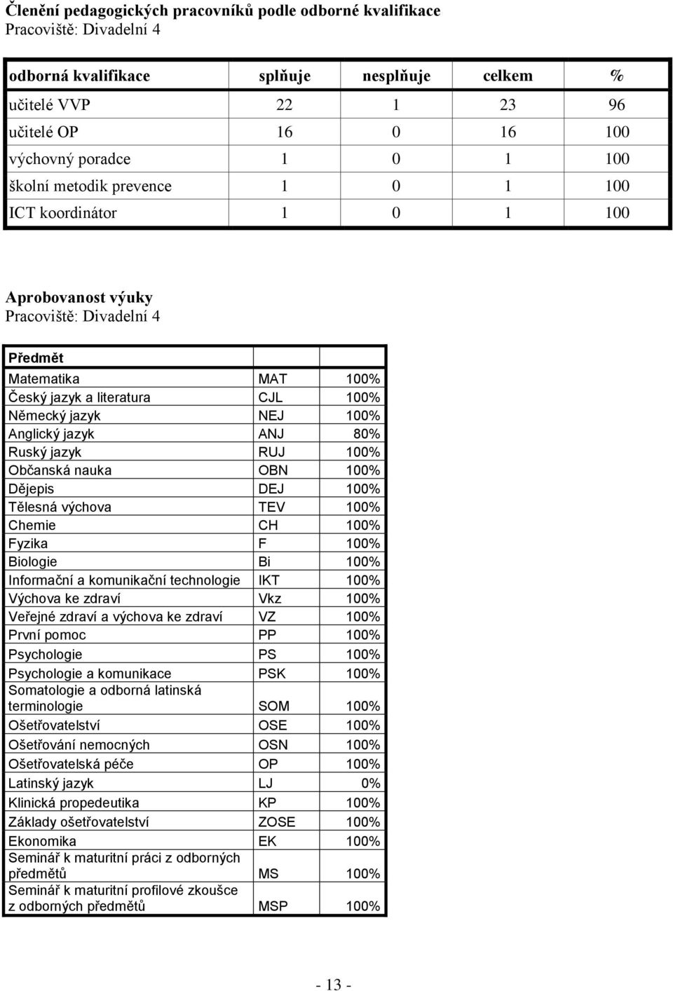 Anglický jazyk ANJ 80% Ruský jazyk RUJ 100% Občanská nauka OBN 100% Dějepis DEJ 100% Tělesná výchova TEV 100% Chemie CH 100% Fyzika F 100% Biologie Bi 100% Informační a komunikační technologie IKT