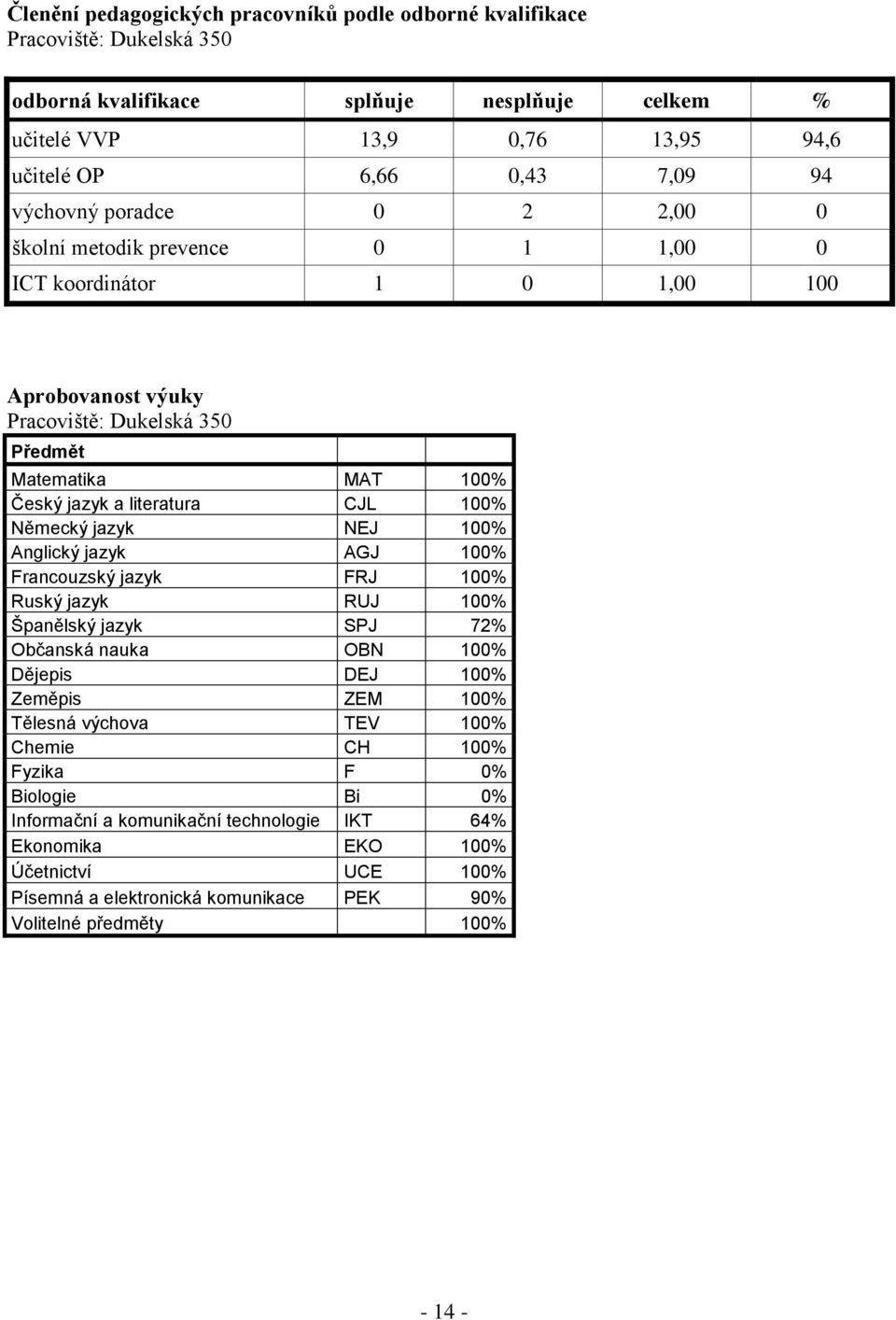 Německý jazyk NEJ 100% Anglický jazyk AGJ 100% Francouzský jazyk FRJ 100% Ruský jazyk RUJ 100% Španělský jazyk SPJ 72% Občanská nauka OBN 100% Dějepis DEJ 100% Zeměpis ZEM 100% Tělesná výchova TEV