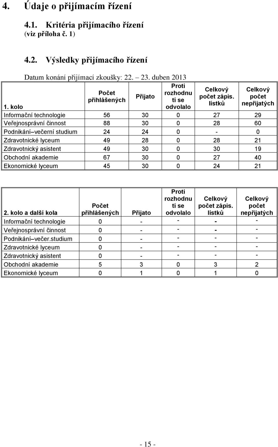 kolo Informační technologie 56 30 0 27 29 Veřejnosprávní činnost 88 30 0 28 60 Podnikání večerní studium 24 24 0-0 Zdravotnické lyceum 49 28 0 28 21 Zdravotnický asistent 49 30 0 30 19 Obchodní