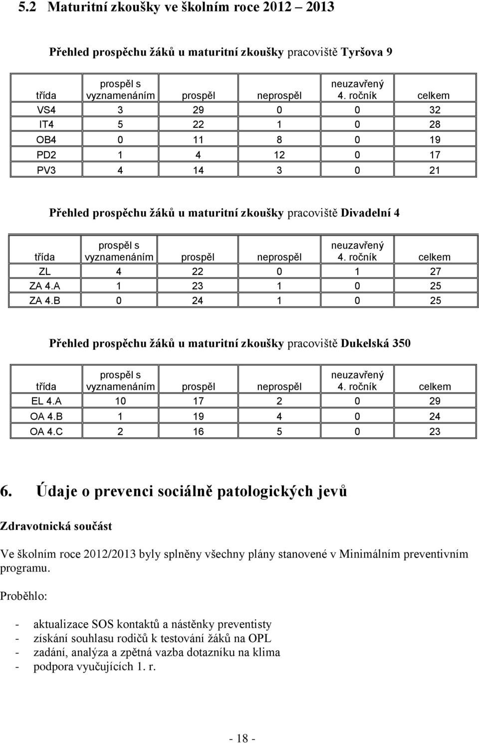 neprospěl neuzavřený 4. ročník celkem ZL 4 22 0 1 27 ZA 4.A 1 23 1 0 25 ZA 4.