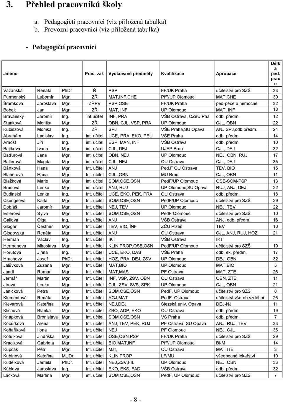 ZŘPV PSP,OSE FF/UK Praha ped-péče o nemocné 32 Bobek Jan Mgr. ZŘ MAT, INF UP Olomouc MAT, INF 18 Bravanský Jaromír Ing. int.učitel INF, PRA VŠB Ostrava, CZeU Pha odb. předm. 12 Stanková Monika Mgr.