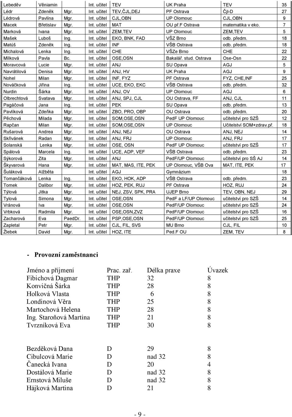 předm. 18 Michalová Lenka Ing. Int. učitel CHE VŠZe Brno CHE 22 Mílková Pavla Bc. Int. učitel OSE,OSN Bakalář. stud. Ostrava Ose-Osn 22 Moravcová Lucie Mgr. Int. učitel ANJ SU Opava AGJ 5 Navrátilová Denisa Mgr.