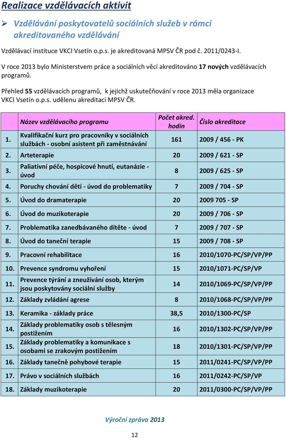 Přehled 55 vzdělávacích programů, k jejichž uskutečňování v roce 2013 měla organizace VKCI Vsetín o.p.s. udělenu akreditaci MPSV ČR. Počet akred. Číslo akreditace hodin Název vzdělávacího programu 1.