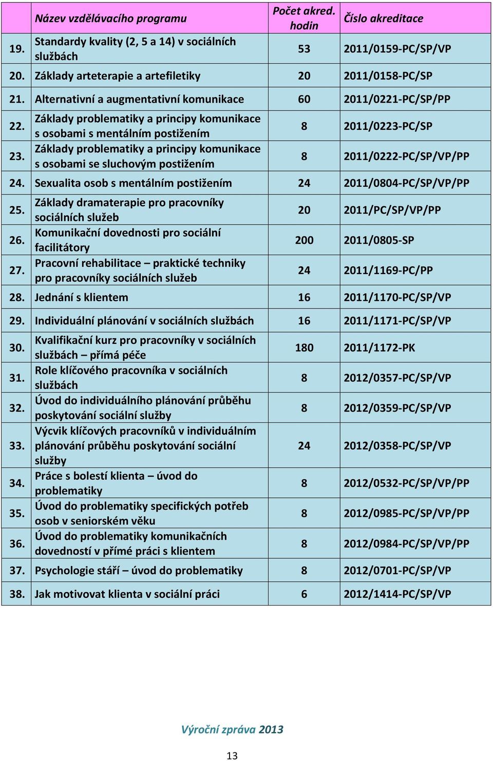 Alternativní a augmentativní komunikace 60 2011/0221-PC/SP/PP 8 2011/0223-PC/SP 8 2011/0222-PC/SP/VP/PP 24 2011/0804-PC/SP/VP/PP Základy problematiky a principy komunikace s osobami s mentálním