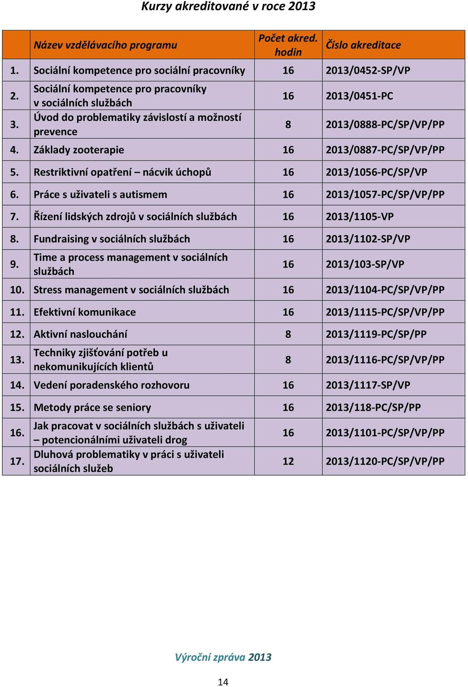 2013/0888-PC/SP/VP/PP 4. Základy zooterapie 2013/0887-PC/SP/VP/PP 5. Restriktivní opatření nácvik úchopů 2013/1056-PC/SP/VP 6. Práce s uživateli s autismem 2013/1057-PC/SP/VP/PP 7.