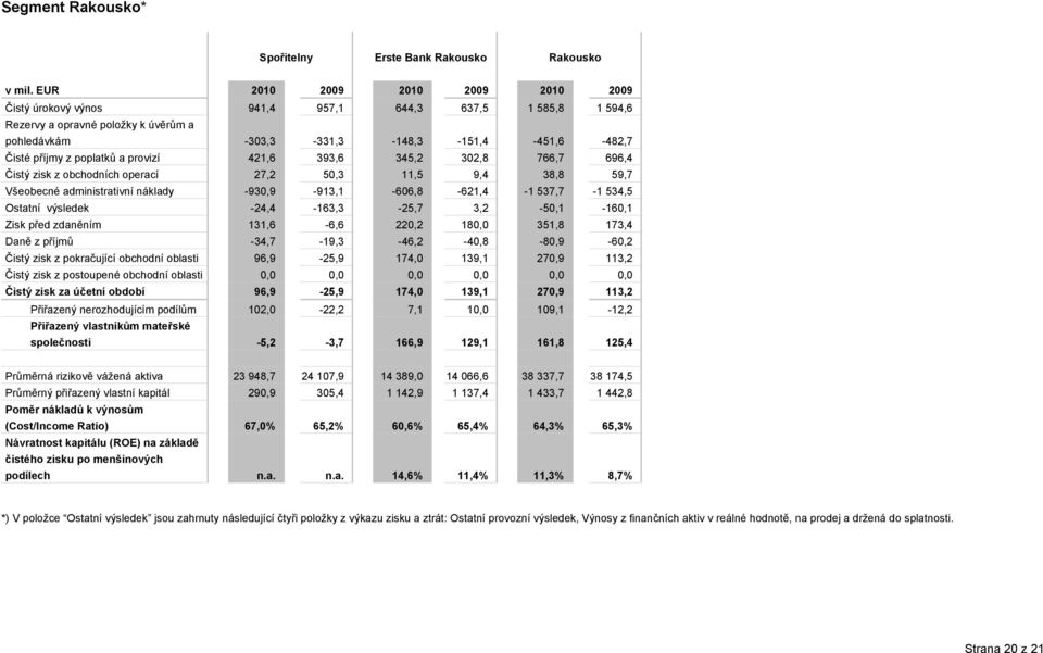 poplatků a provizí 421,6 393,6 345,2 302,8 766,7 696,4 Čistý zisk z obchodních operací 27,2 50,3 11,5 9,4 38,8 59,7 Všeobecné administrativní náklady -930,9-913,1-606,8-621,4-1 537,7-1 534,5 Ostatní